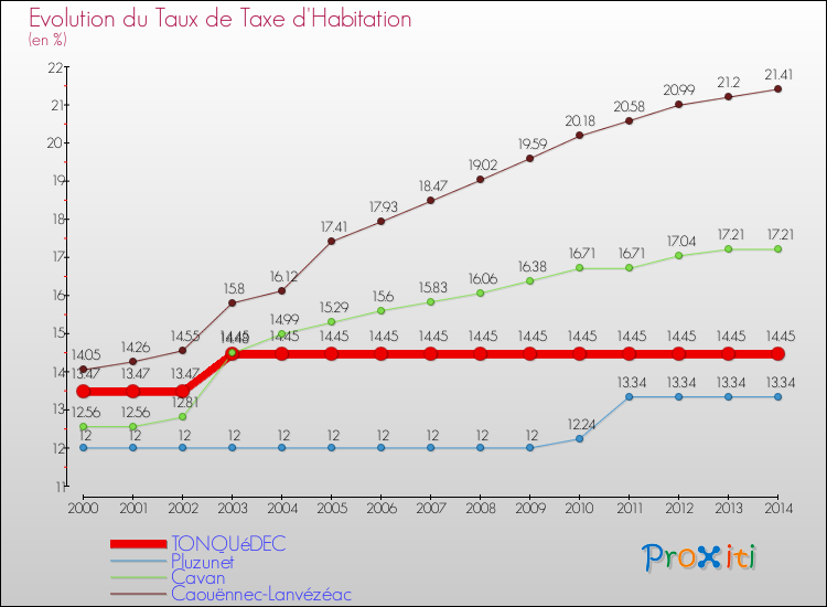 Evolution du taux de la taxe d'habitation pour TONQUéDEC et les communes proches de 2000 à 2014 Comparaison des taux de la taxe d'habitation pour TONQUéDEC et les communes voisines de 2000 à 2014
