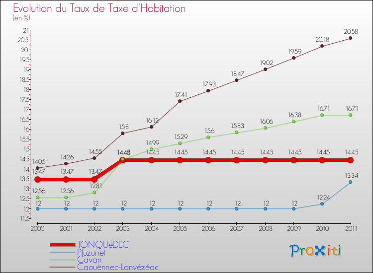 Evolution du taux de la taxe d'habitation pour TONQUéDEC et les communes proches Comparaison des taux de la taxe d'habitation pour TONQUéDEC et les communes voisines