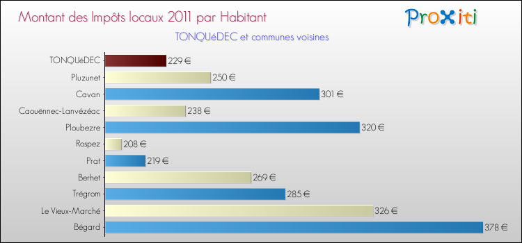 Montant des impôts locaux par Habitant pour TONQUéDEC et les communes proches Comparaison des impôts locaux par habitant pour TONQUéDEC et les communes voisines