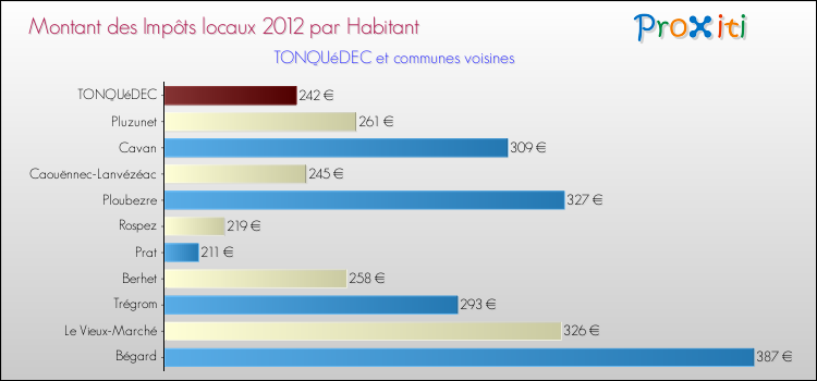 Montant des impôts locaux par Habitant pour TONQUéDEC et les communes proches Comparaison des impôts locaux par habitant pour TONQUéDEC et les communes voisines