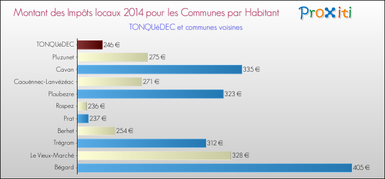 Montant des impôts locaux par Habitant pour TONQUéDEC et les communes proches en 2014 Comparaison des impôts locaux par habitant pour TONQUéDEC et les communes voisines en 2014