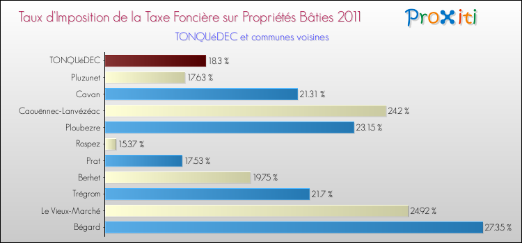 Taux d'imposition de la taxe foncière sur le bati 2011 pour TONQUéDEC et les communes proches Comparaison des taux d'imposition de la taxe foncière sur le bati 2011 pour TONQUéDEC et les communes voisines