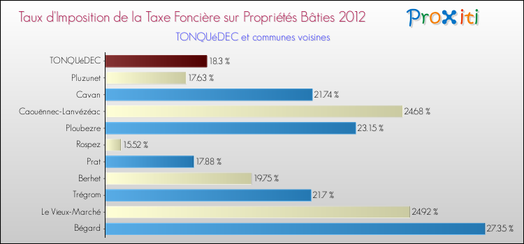 Taux d'imposition de la taxe foncière sur le bati 2012 pour TONQUéDEC et les communes proches Comparaison des taux d'imposition de la taxe foncière sur le bati 2012 pour TONQUéDEC et les communes voisines
