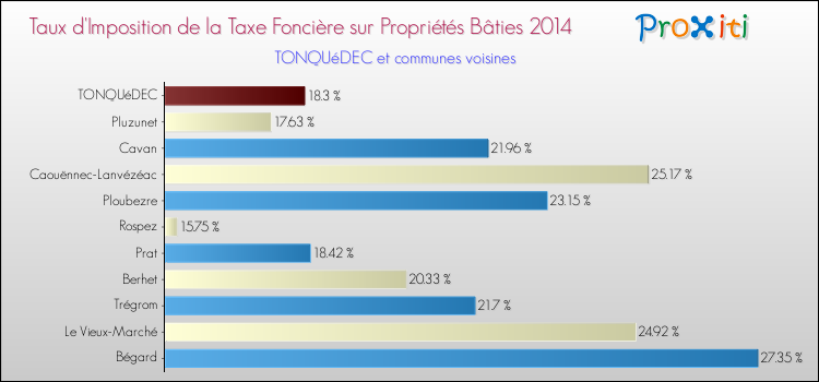 Taux d'imposition de la taxe foncière sur le bati 2014 pour TONQUéDEC et les communes proches Comparaison des taux d'imposition de la taxe foncière sur le bati 2014 pour TONQUéDEC et les communes voisines