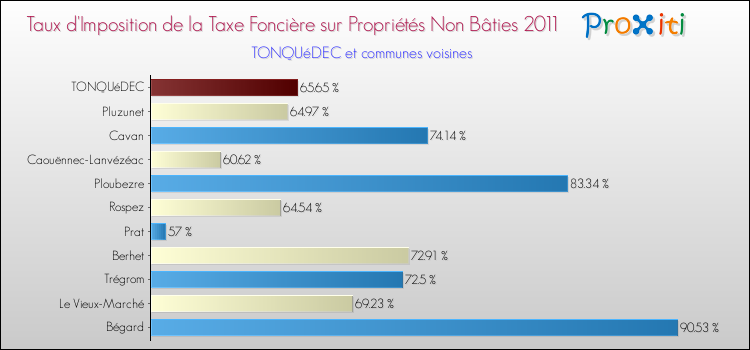 Taux d'imposition de la taxe foncière sur les immeubles et terrains non batis 2011 pour TONQUéDEC et les communes proches Comparaison des taux d'imposition de la taxe foncière sur les immeubles et terrains non batis 2011 pour TONQUéDEC et les communes voisines