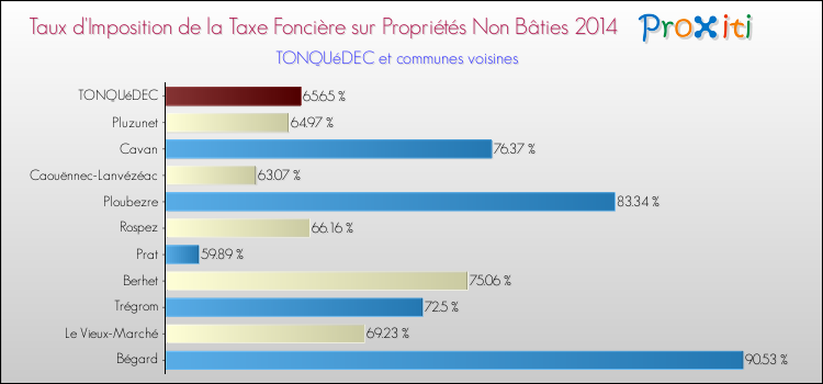 Taux d'imposition de la taxe foncière sur les immeubles et terrains non batis 2014 pour TONQUéDEC et les communes proches Comparaison des taux d'imposition de la taxe foncière sur les immeubles et terrains non batis 2014 pour TONQUéDEC et les communes voisines