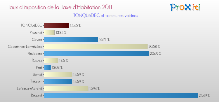Taux d'imposition de la taxe d'habitation 2011 pour TONQUéDEC et les communes proches Comparaison des taux d'imposition de la taxe d'habitation 2011 pour TONQUéDEC et les communes voisines