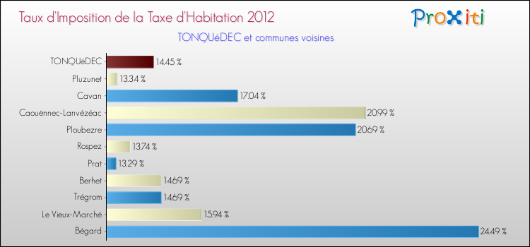 Taux d'imposition de la taxe d'habitation 2012 pour TONQUéDEC et les communes proches Comparaison des taux d'imposition de la taxe d'habitation 2012 pour TONQUéDEC et les communes voisines