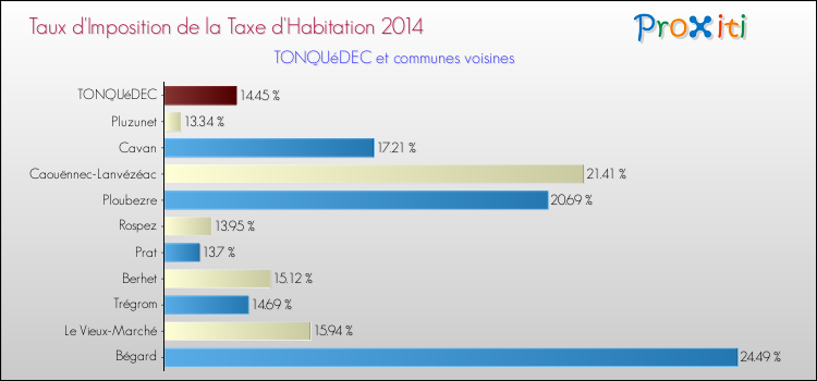 Taux d'imposition de la taxe d'habitation 2014 pour TONQUéDEC et les communes proches Comparaison des taux d'imposition de la taxe d'habitation 2014 pour TONQUéDEC et les communes voisines