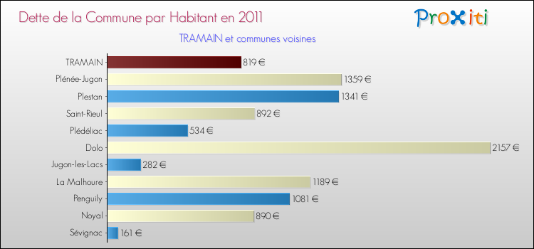 Dette par habitant de la commune en 2011 pour TRAMAIN et les communes proches Comparaison de la dette par habitant de la commune en 2011 pour TRAMAIN et les communes voisines
