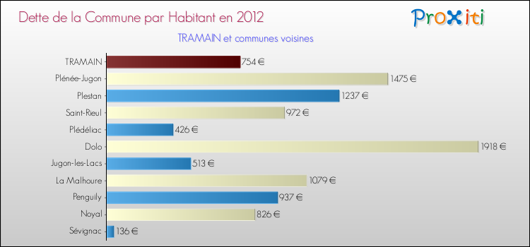 Dette par habitant de la commune en 2012 pour TRAMAIN et les communes proches Comparaison de la dette par habitant de la commune en 2012 pour TRAMAIN et les communes voisines