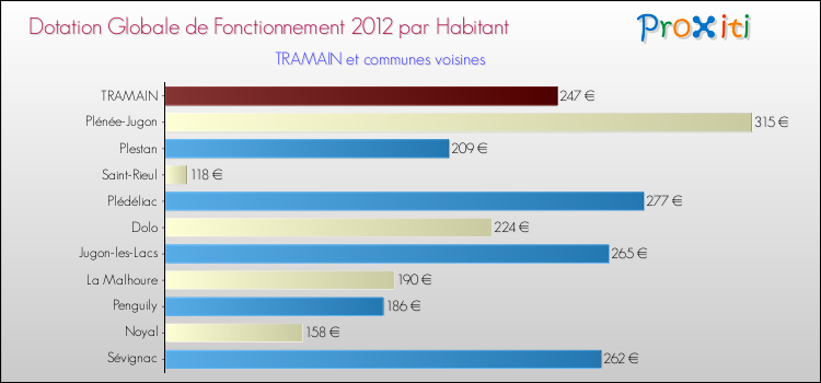 Montant des dotations globales de fonctionnement DGF par Habitant pour TRAMAIN et les communes proches Comparaison des des dotations globales de fonctionnement DGF par habitant pour TRAMAIN et les communes voisines