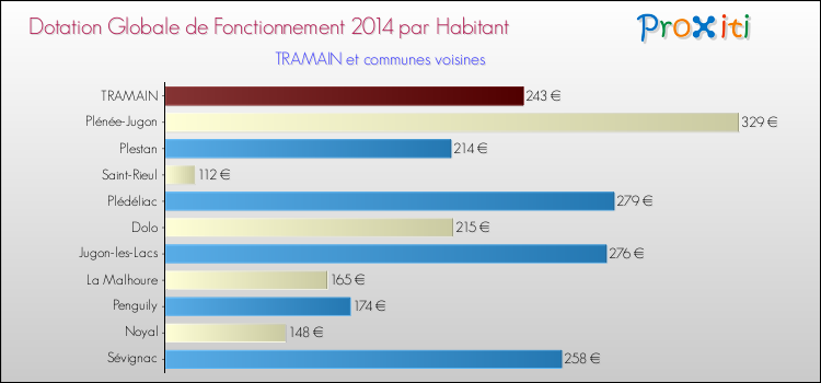 Montant des dotations globales de fonctionnement DGF par Habitant pour TRAMAIN et les communes proches en 2014. Comparaison des des dotations globales de fonctionnement DGF par habitant pour TRAMAIN et les communes voisines en 2014.