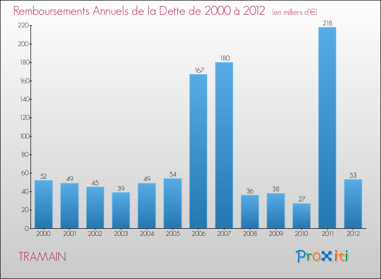 Evolution de l'annuité de la dette pour la commune de TRAMAIN de 2000 à 2012 Annuités de la dette pour TRAMAIN de 2000 à 2012