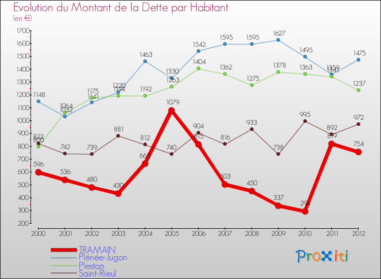 Evolution de la dette par habitant pour la commune de TRAMAIN et les communes proches de 2000 à 2012 Comparaison de la dette par habitant pour TRAMAIN et les communes voisines de 2000 à 2012