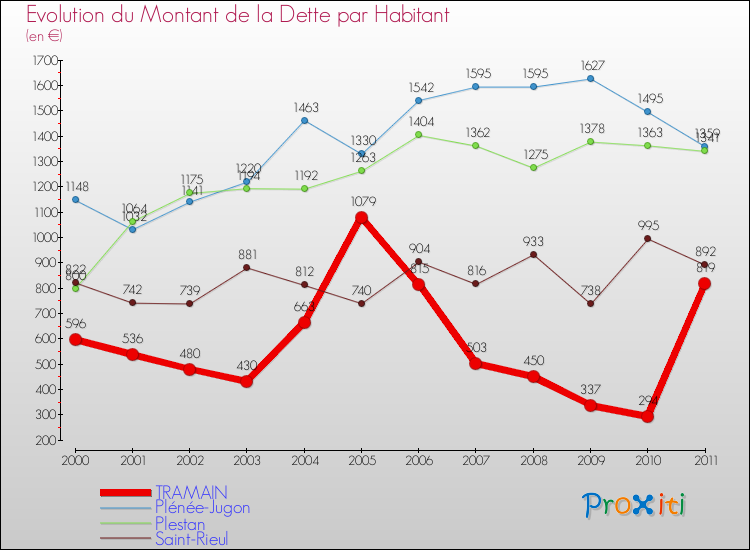 Evolution de la dette par habitant pour la commune de TRAMAIN et les communes proches Comparaison de la dette par habitant pour TRAMAIN et les communes voisines