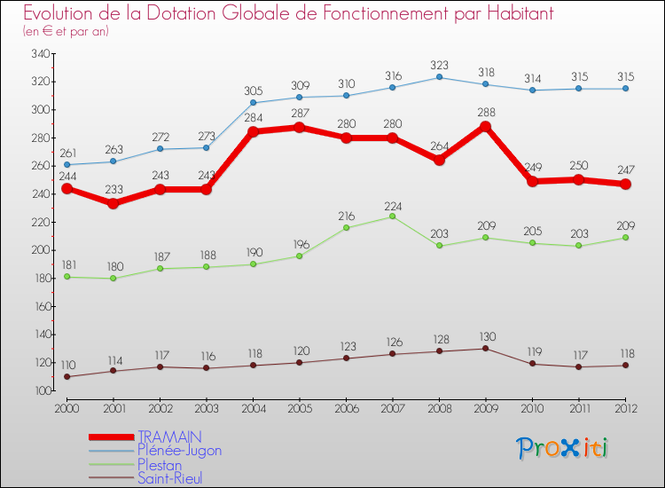 Evolution et montant de la dotation globale de fonctionnement par Habitant pour TRAMAIN et les communes proches Comparaison des dotations globales de fonctionnement par habitant pour TRAMAIN et les communes voisines
