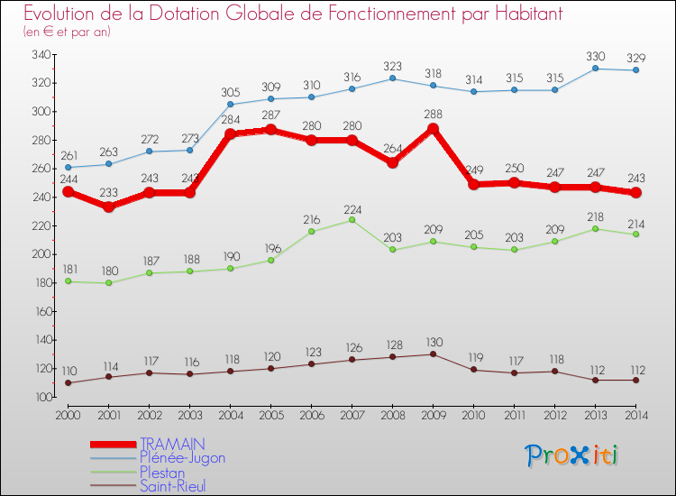 Evolution et montant de la dotation globale de fonctionnement par Habitant pour TRAMAIN et les communes proches de 2000 à 2014. Comparaison des dotations globales de fonctionnement par habitant pour TRAMAIN et les communes voisines de 2000 à 2014.