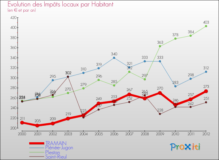 Evolution et montant des impôts locaux par Habitant pour TRAMAIN et les communes proches Comparaison des impôts locaux par habitant pour TRAMAIN et les communes voisines