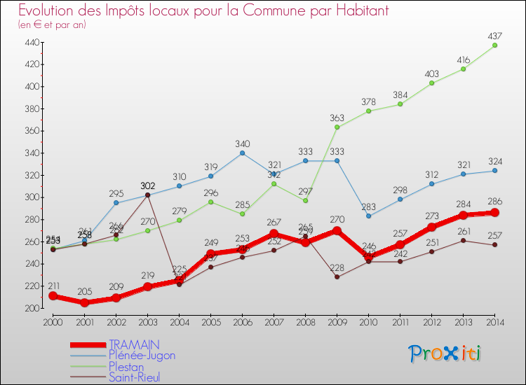 Evolution et montant des impôts locaux par Habitant pour TRAMAIN et les communes proches de 2000 à 2014 Comparaison des impôts locaux par habitant pour TRAMAIN et les communes voisines de 2000 à 2014