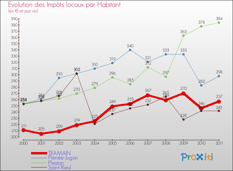 Evolution et montant des impôts locaux par Habitant pour TRAMAIN et les communes proches Comparaison des impôts locaux par habitant pour TRAMAIN et les communes voisines