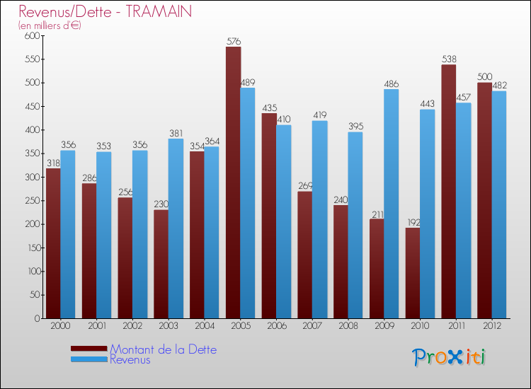 Evolution comparée de la dette et des revenus pour la commune de TRAMAIN de 2000 à 2012 Comparaison de la dette et des revenus pour TRAMAIN de 2000 à 2012