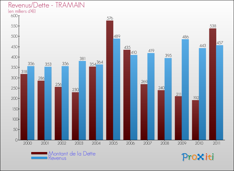 Evolution comparée de la dette et des revenus pour la commune de TRAMAIN de 2000 à 2011 Comparaison de la dette et des revenus pour TRAMAIN de 2000 à 2011