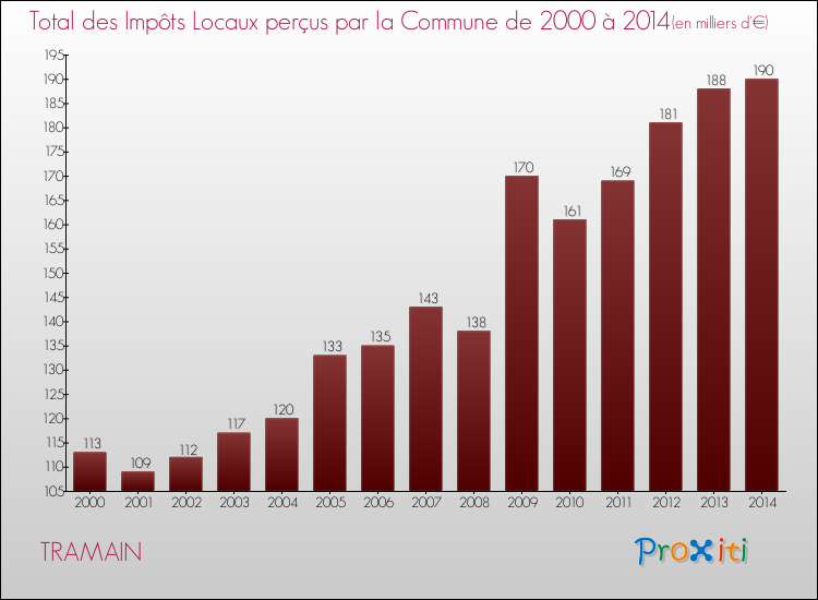 Evolution des Impôts Locaux pour la commune de TRAMAIN de 2000 à 2014 Evolution des Impôts Locaux pour TRAMAIN de 2000 à 2014
