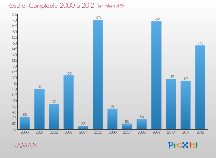 Evolution du résultat comptable pour la commune de TRAMAIN de 2000 à 2012 Evolution du résultat comptable pour TRAMAIN de 2000 à 2012