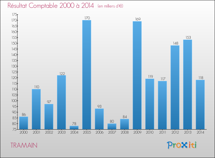Evolution du résultat comptable pour la commune de TRAMAIN de 2000 à 2014 Evolution du résultat comptable pour TRAMAIN de 2000 à 2014