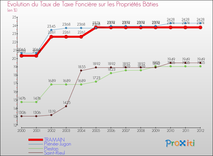Evolution du taux de la taxe foncière sur le bati pour TRAMAIN et les communes proches de 2000 à 2012 Comparaison des taux de taxe foncière sur le bati pour TRAMAIN et les communes voisines de 2000 à 2012