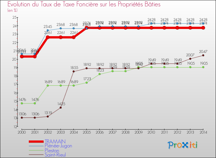 Evolution du taux de la taxe foncière sur le bati pour TRAMAIN et les communes proches de 2000 à 2014 Comparaison des taux de taxe foncière sur le bati pour TRAMAIN et les communes voisines de 2000 à 2014