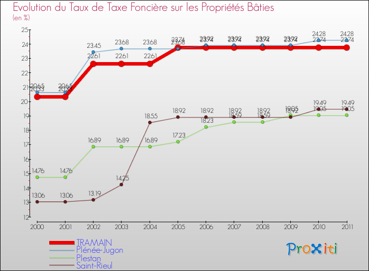 Evolution du taux de la taxe foncière sur le bati pour TRAMAIN et les communes proches Comparaison des taux de taxe foncière sur le bati pour TRAMAIN et les communes voisines