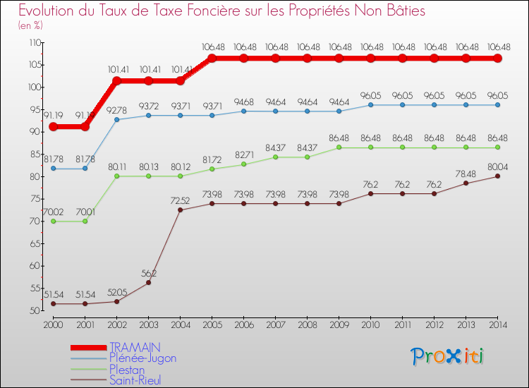Evolution du taux de la taxe foncière sur les immeubles et terrains non batis pour TRAMAIN et les communes proches de 2000 à 2014 Comparaison des taux de la taxe foncière sur les immeubles et terrains non batis pour TRAMAIN et les communes voisines de 2000 à 2014