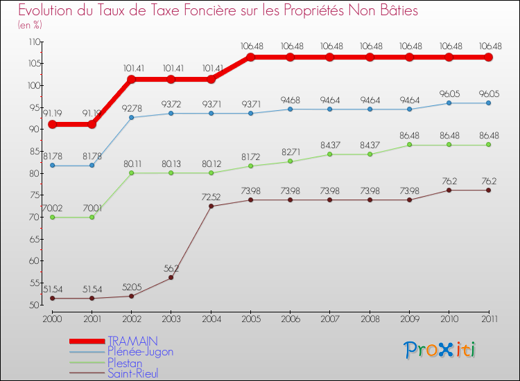 Evolution du taux de la taxe foncière sur les immeubles et terrains non batis pour TRAMAIN et les communes proches Comparaison des taux de la taxe foncière sur les immeubles et terrains non batis pour TRAMAIN et les communes voisines