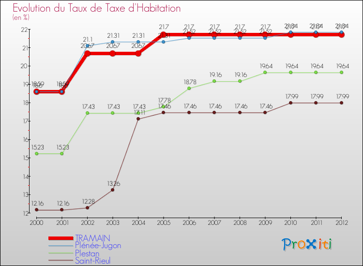 Evolution du taux de la taxe d'habitation pour TRAMAIN et les communes proches Comparaison des taux de la taxe d'habitation pour TRAMAIN et les communes voisines