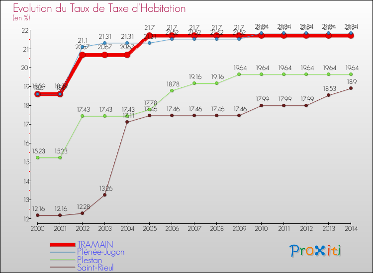 Evolution du taux de la taxe d'habitation pour TRAMAIN et les communes proches de 2000 à 2014 Comparaison des taux de la taxe d'habitation pour TRAMAIN et les communes voisines de 2000 à 2014