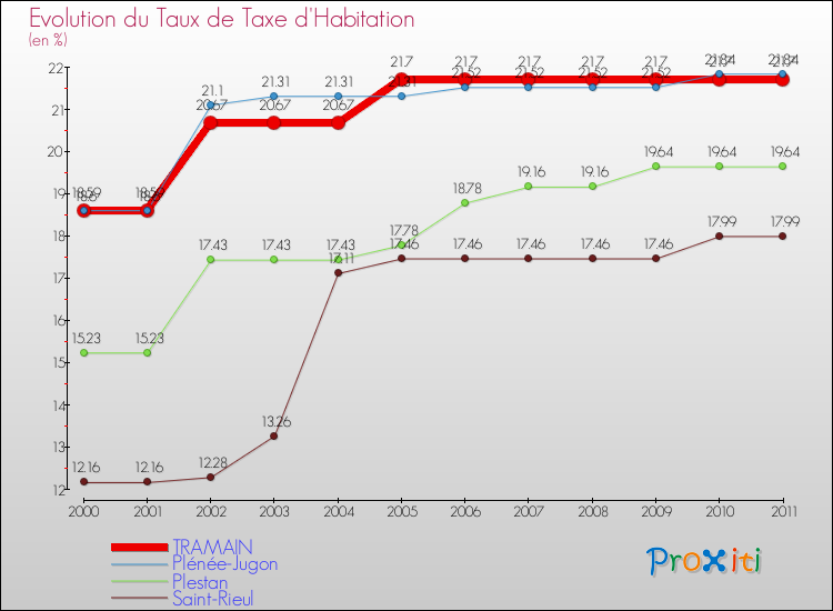 Evolution du taux de la taxe d'habitation pour TRAMAIN et les communes proches Comparaison des taux de la taxe d'habitation pour TRAMAIN et les communes voisines