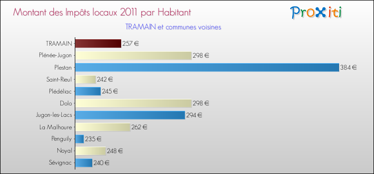 Montant des impôts locaux par Habitant pour TRAMAIN et les communes proches Comparaison des impôts locaux par habitant pour TRAMAIN et les communes voisines