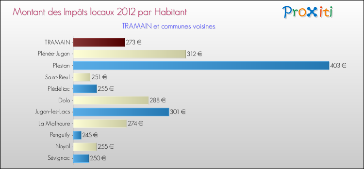 Montant des impôts locaux par Habitant pour TRAMAIN et les communes proches Comparaison des impôts locaux par habitant pour TRAMAIN et les communes voisines