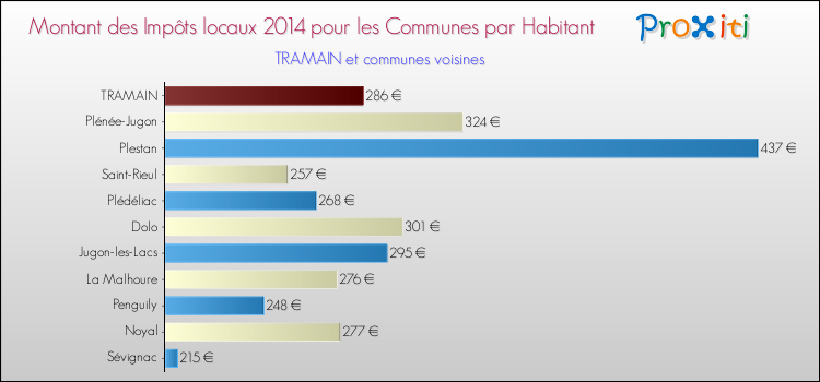Montant des impôts locaux par Habitant pour TRAMAIN et les communes proches en 2014 Comparaison des impôts locaux par habitant pour TRAMAIN et les communes voisines en 2014