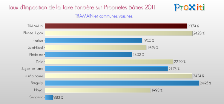 Taux d'imposition de la taxe foncière sur le bati 2011 pour TRAMAIN et les communes proches Comparaison des taux d'imposition de la taxe foncière sur le bati 2011 pour TRAMAIN et les communes voisines