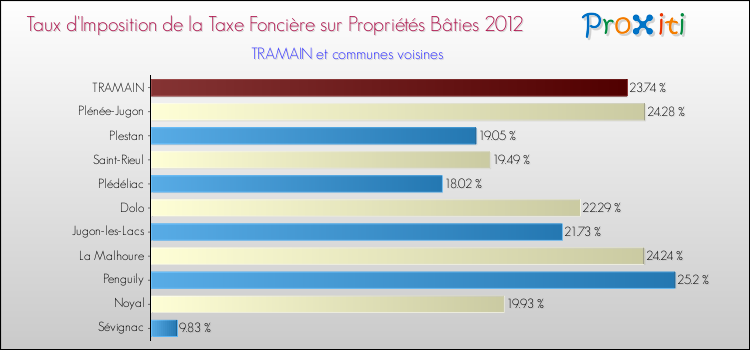 Taux d'imposition de la taxe foncière sur le bati 2012 pour TRAMAIN et les communes proches Comparaison des taux d'imposition de la taxe foncière sur le bati 2012 pour TRAMAIN et les communes voisines