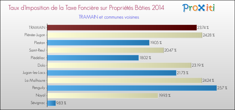 Taux d'imposition de la taxe foncière sur le bati 2014 pour TRAMAIN et les communes proches Comparaison des taux d'imposition de la taxe foncière sur le bati 2014 pour TRAMAIN et les communes voisines