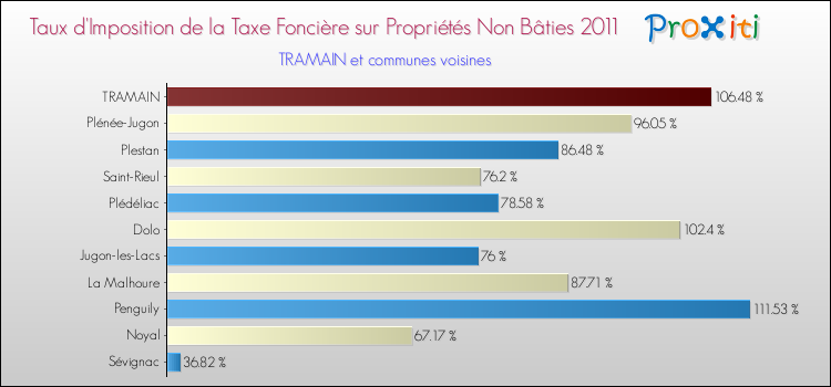 Taux d'imposition de la taxe foncière sur les immeubles et terrains non batis 2011 pour TRAMAIN et les communes proches Comparaison des taux d'imposition de la taxe foncière sur les immeubles et terrains non batis 2011 pour TRAMAIN et les communes voisines