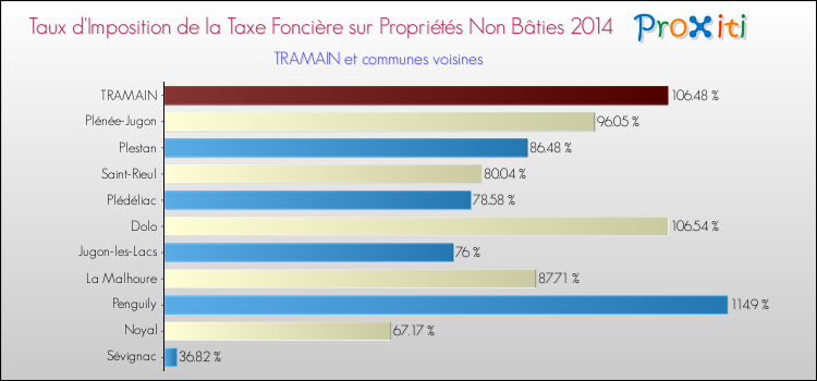 Taux d'imposition de la taxe foncière sur les immeubles et terrains non batis 2014 pour TRAMAIN et les communes proches Comparaison des taux d'imposition de la taxe foncière sur les immeubles et terrains non batis 2014 pour TRAMAIN et les communes voisines