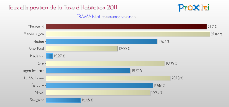 Taux d'imposition de la taxe d'habitation 2011 pour TRAMAIN et les communes proches Comparaison des taux d'imposition de la taxe d'habitation 2011 pour TRAMAIN et les communes voisines