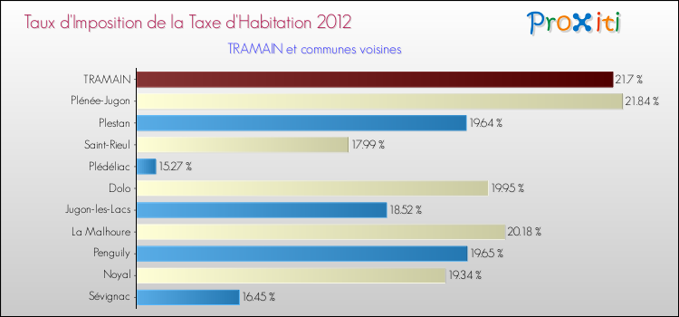 Taux d'imposition de la taxe d'habitation 2012 pour TRAMAIN et les communes proches Comparaison des taux d'imposition de la taxe d'habitation 2012 pour TRAMAIN et les communes voisines