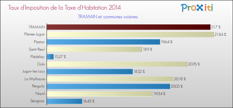 Taux d'imposition de la taxe d'habitation 2014 pour TRAMAIN et les communes proches Comparaison des taux d'imposition de la taxe d'habitation 2014 pour TRAMAIN et les communes voisines