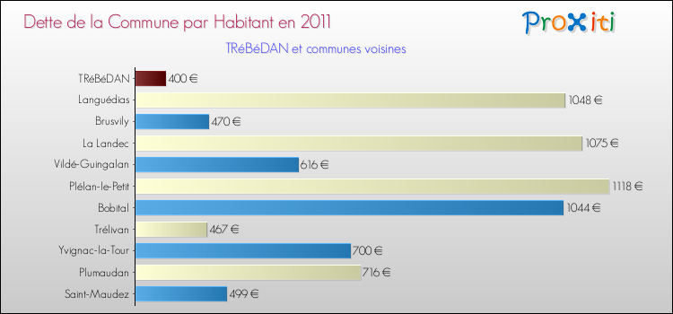 Dette par habitant de la commune en 2011 pour TRéBéDAN et les communes proches Comparaison de la dette par habitant de la commune en 2011 pour TRéBéDAN et les communes voisines